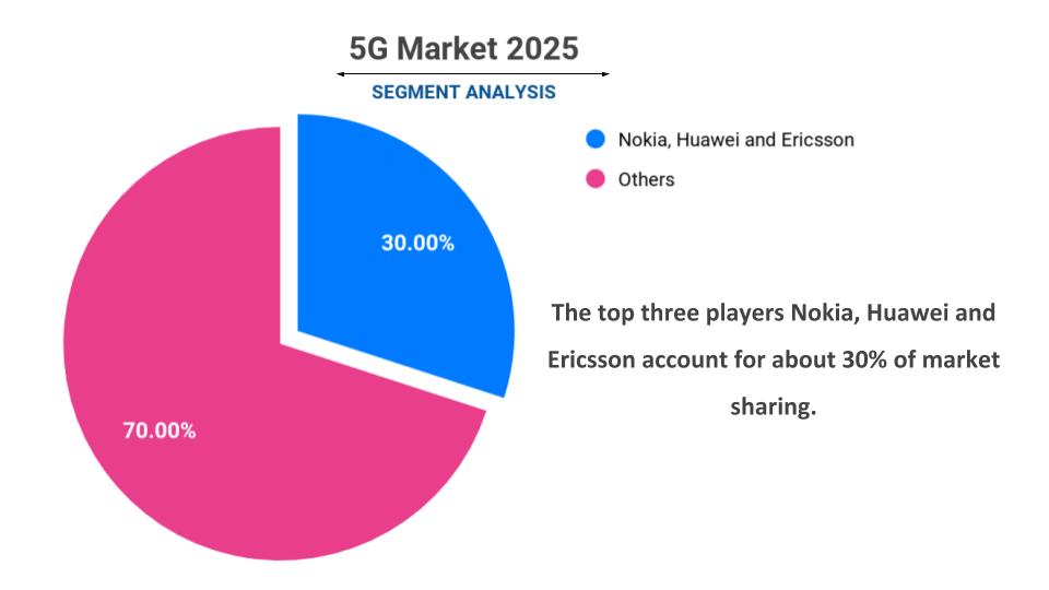 5G Market Forecast 2025 | Global Market Size, Share, Trends, Growth